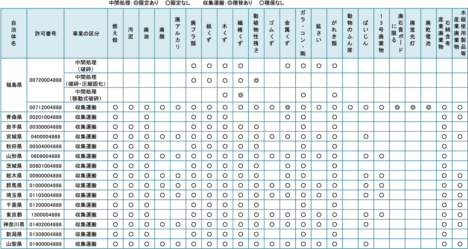 取得許可一覧 会社案内 株式会社サニークリエーションプランニング 福島県須賀川郡山の産業廃棄物収集運搬中間処理